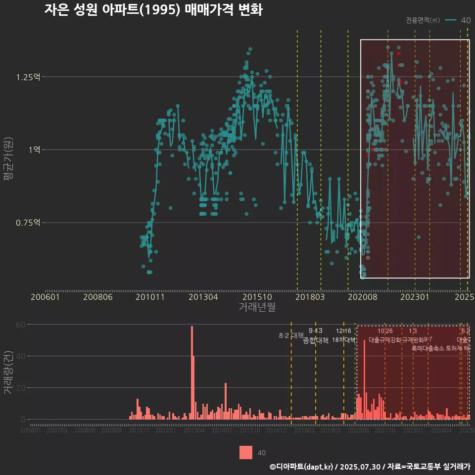 자은 성원 아파트(1995) 매매가격 변화