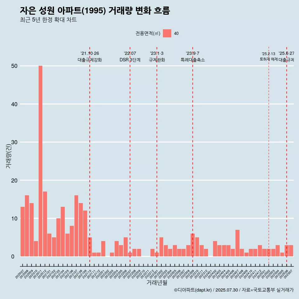 자은 성원 아파트(1995) 거래량 변화 흐름