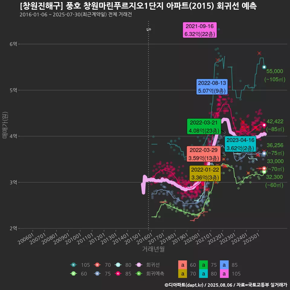 [창원진해구] 풍호 창원마린푸르지오1단지 아파트(2015) 회귀선 예측