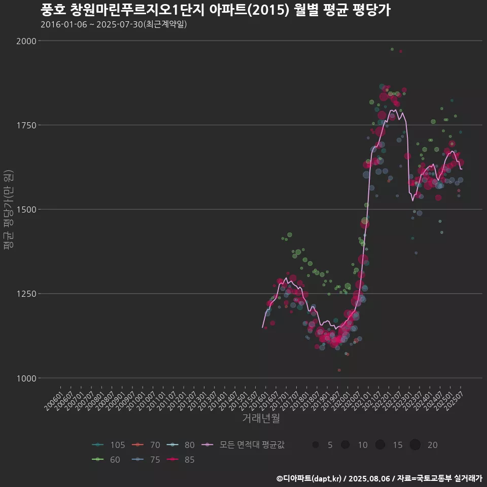 풍호 창원마린푸르지오1단지 아파트(2015) 월별 평균 평당가