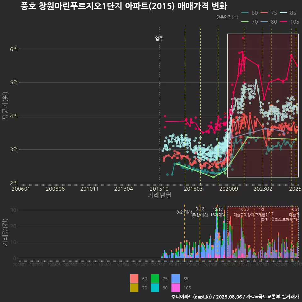 풍호 창원마린푸르지오1단지 아파트(2015) 매매가격 변화