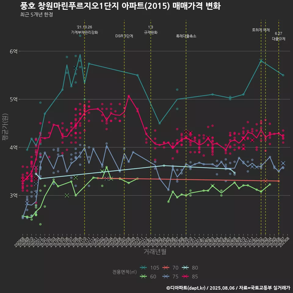 풍호 창원마린푸르지오1단지 아파트(2015) 매매가격 변화