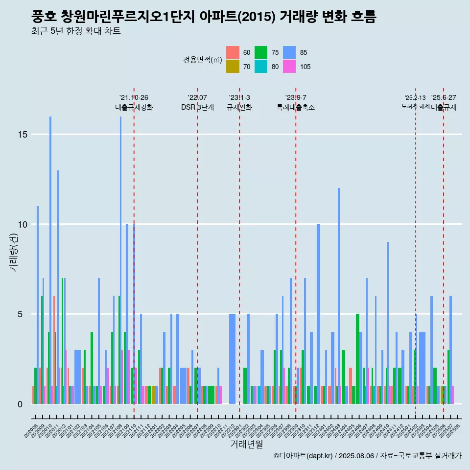 풍호 창원마린푸르지오1단지 아파트(2015) 거래량 변화 흐름