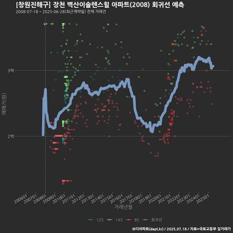 [창원진해구] 장천 벽산이솔렌스힐 아파트(2008) 회귀선 예측