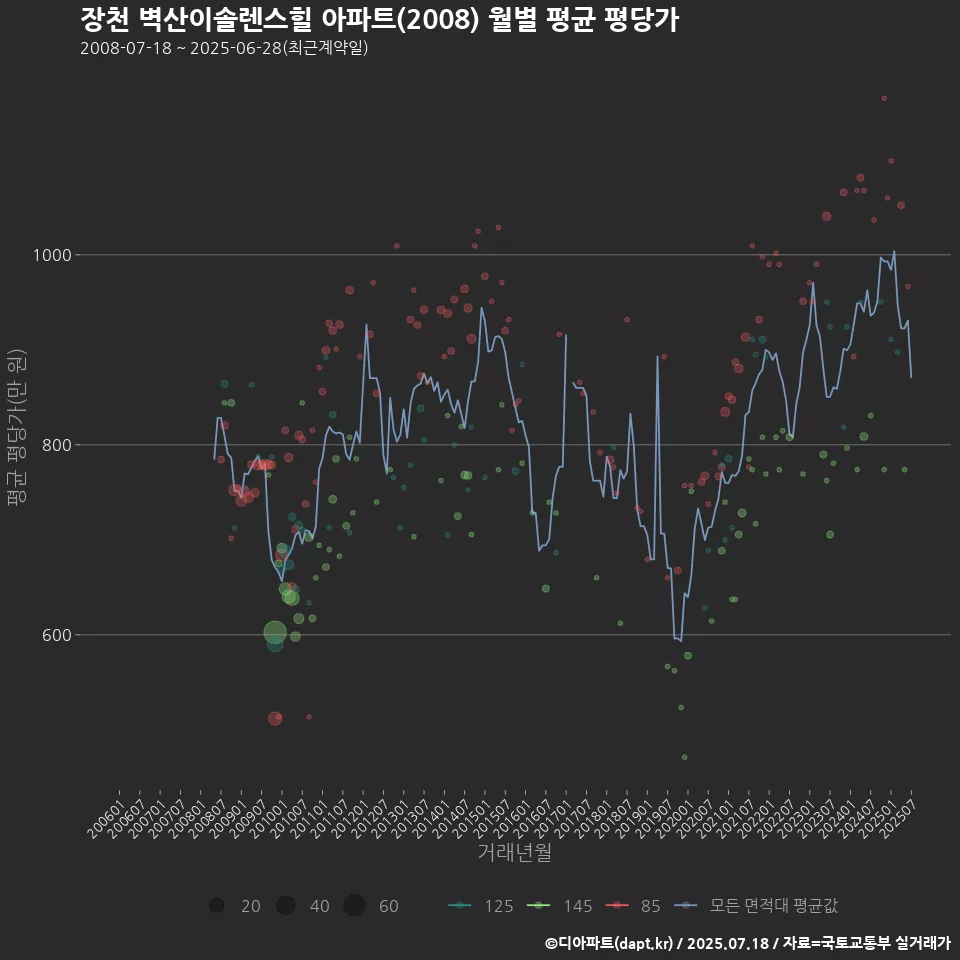 장천 벽산이솔렌스힐 아파트(2008) 월별 평균 평당가