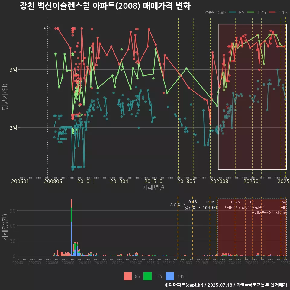 장천 벽산이솔렌스힐 아파트(2008) 매매가격 변화