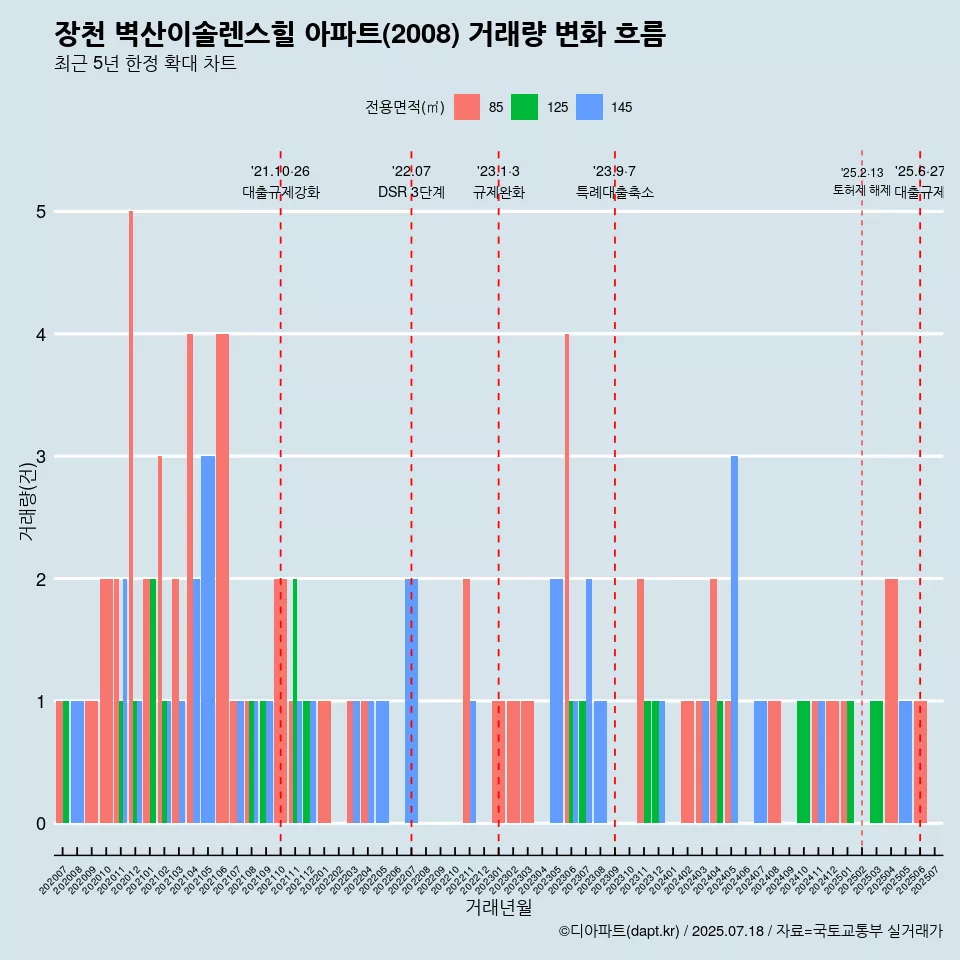 장천 벽산이솔렌스힐 아파트(2008) 거래량 변화 흐름