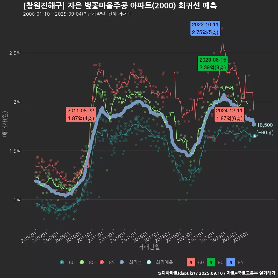 [창원진해구] 자은 벚꽃마을주공 아파트(2000) 회귀선 예측