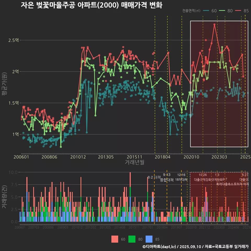 자은 벚꽃마을주공 아파트(2000) 매매가격 변화