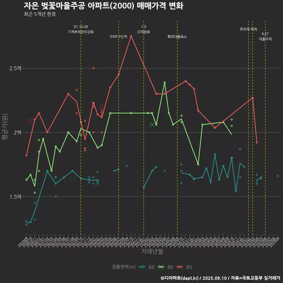 자은 벚꽃마을주공 아파트(2000) 매매가격 변화