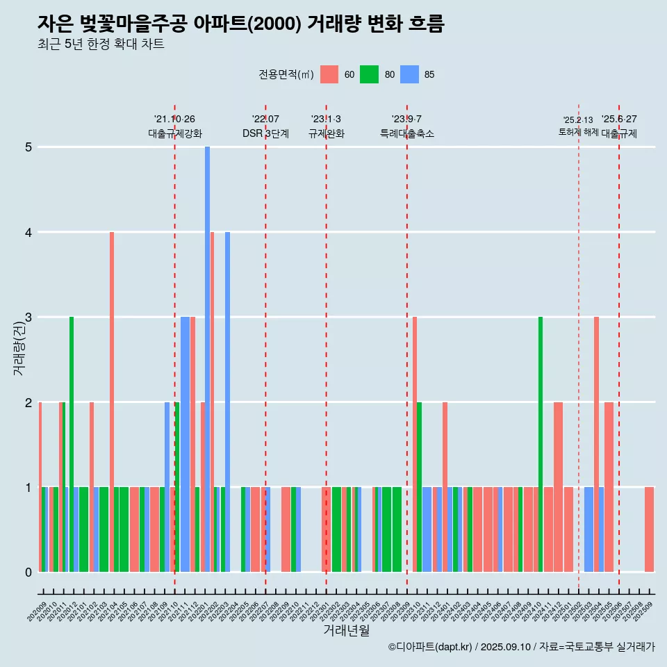 자은 벚꽃마을주공 아파트(2000) 거래량 변화 흐름