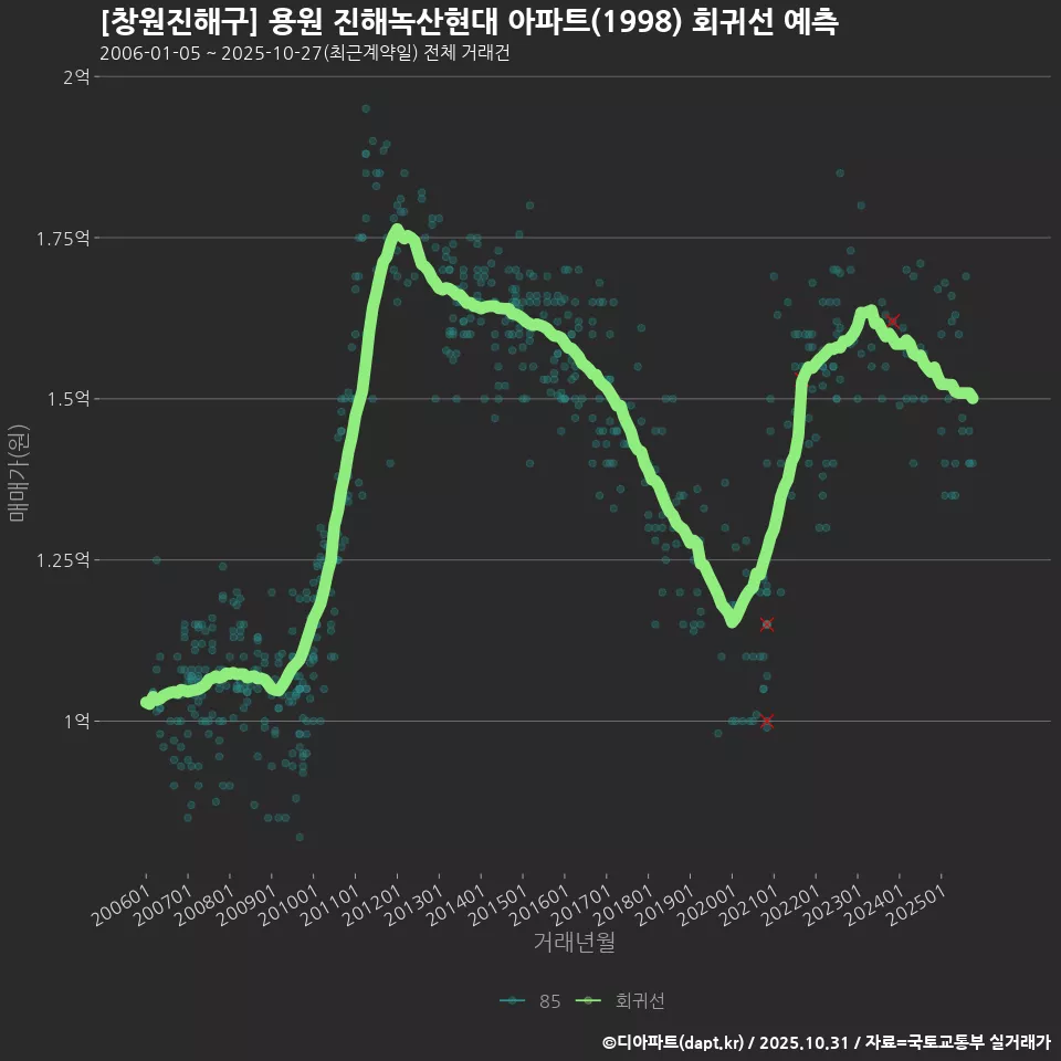 [창원진해구] 용원 진해녹산현대 아파트(1998) 회귀선 예측