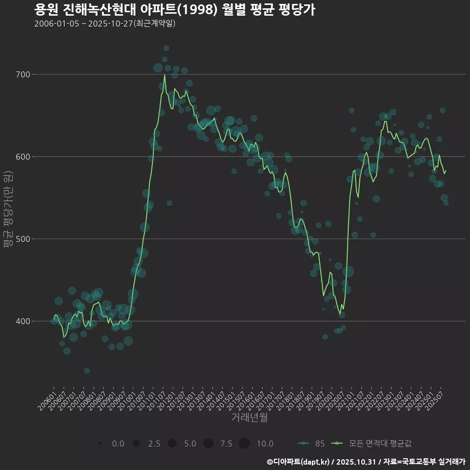 용원 진해녹산현대 아파트(1998) 월별 평균 평당가