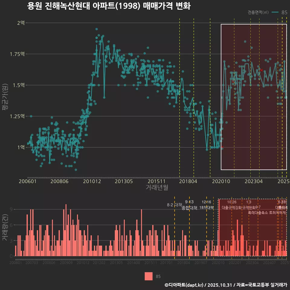 용원 진해녹산현대 아파트(1998) 매매가격 변화