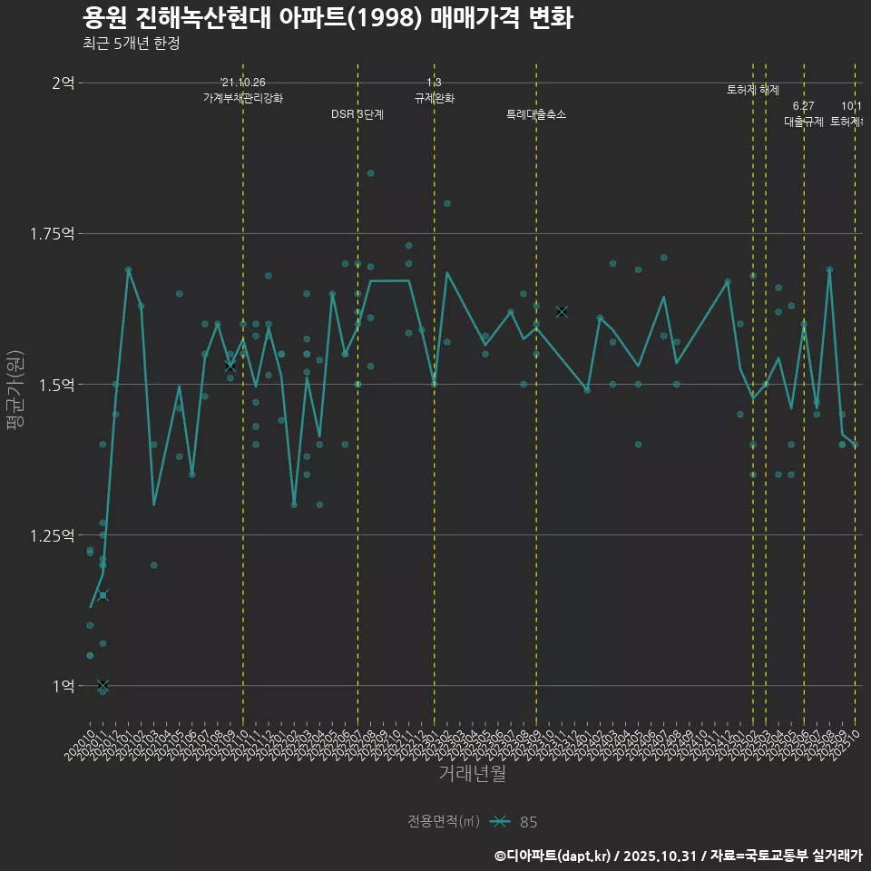 용원 진해녹산현대 아파트(1998) 매매가격 변화