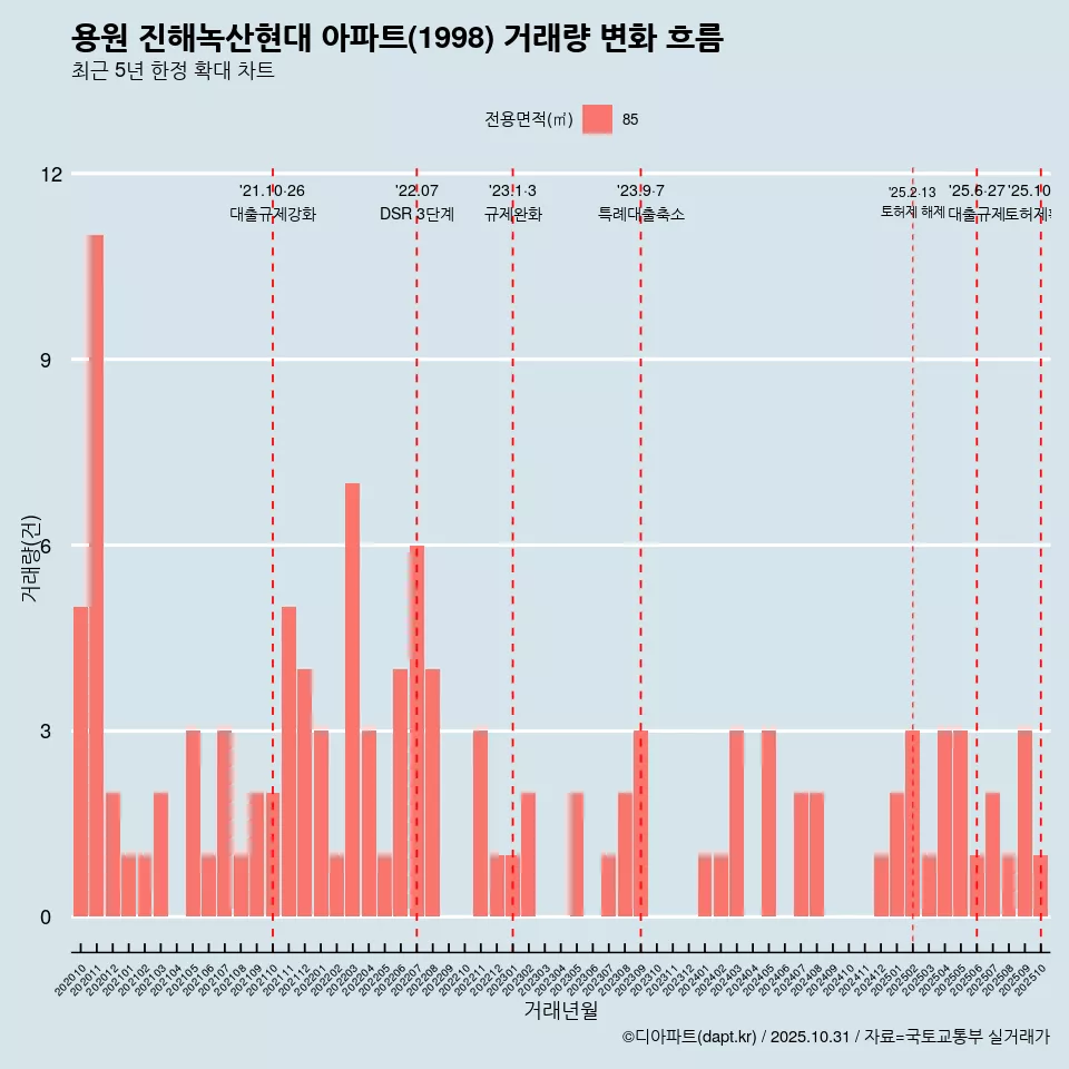 용원 진해녹산현대 아파트(1998) 거래량 변화 흐름