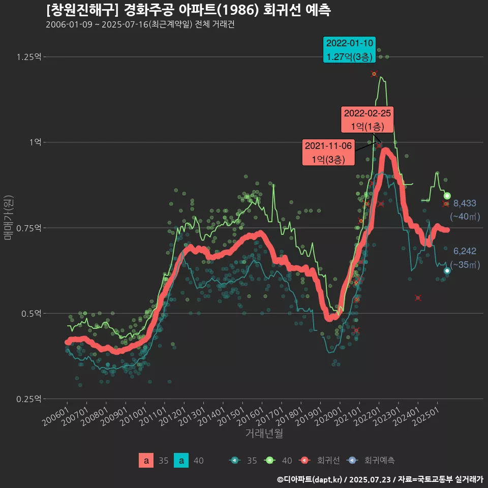 [창원진해구] 경화주공 아파트(1986) 회귀선 예측