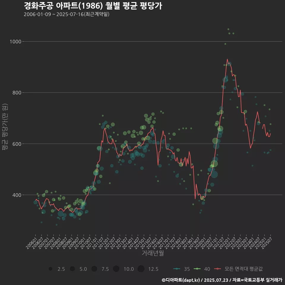 경화주공 아파트(1986) 월별 평균 평당가
