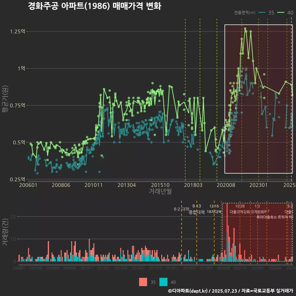 경화주공 아파트(1986) 매매가격 변화