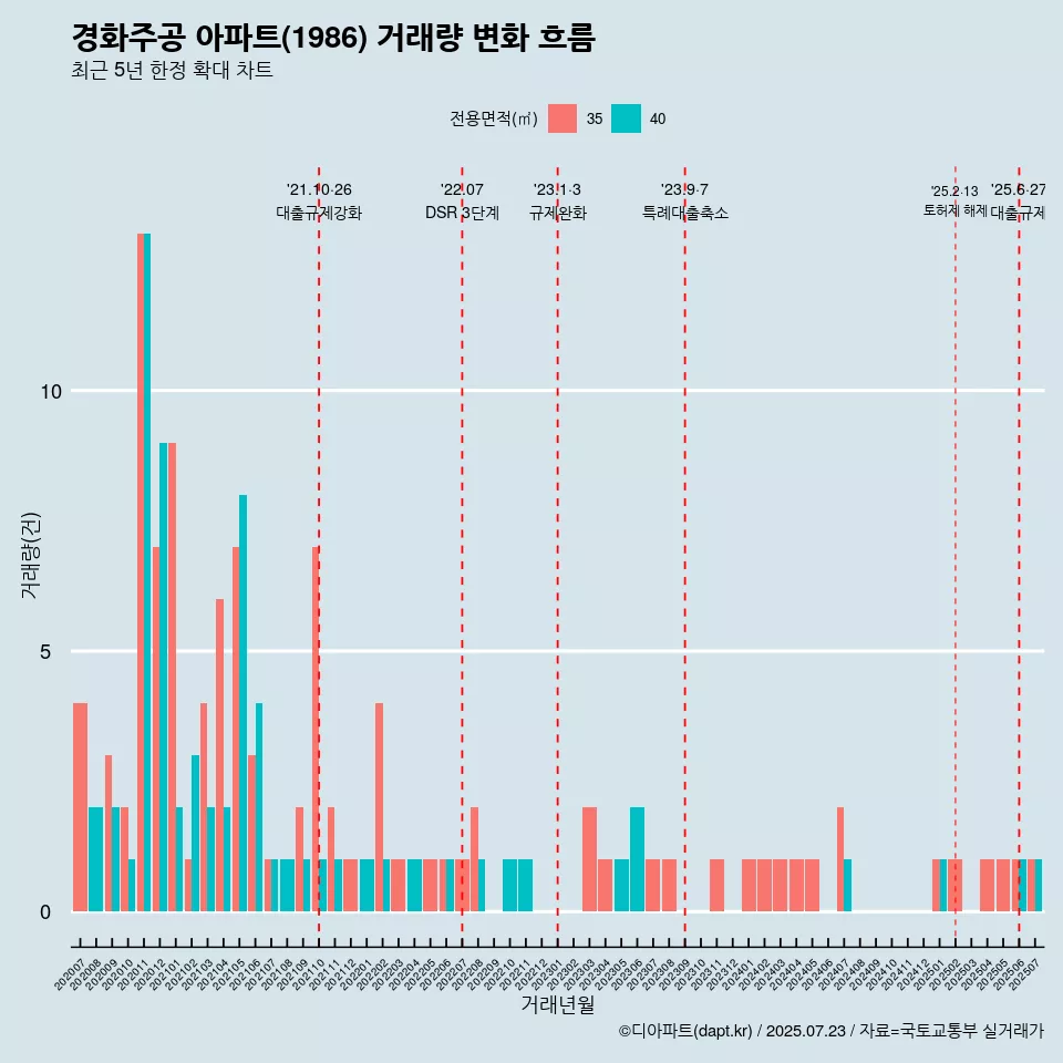 경화주공 아파트(1986) 거래량 변화 흐름