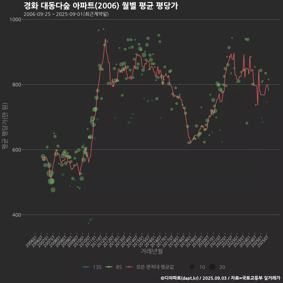 경화 대동다숲 아파트(2006) 월별 평균 평당가
