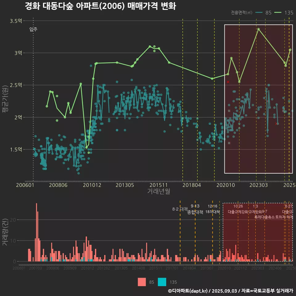 경화 대동다숲 아파트(2006) 매매가격 변화