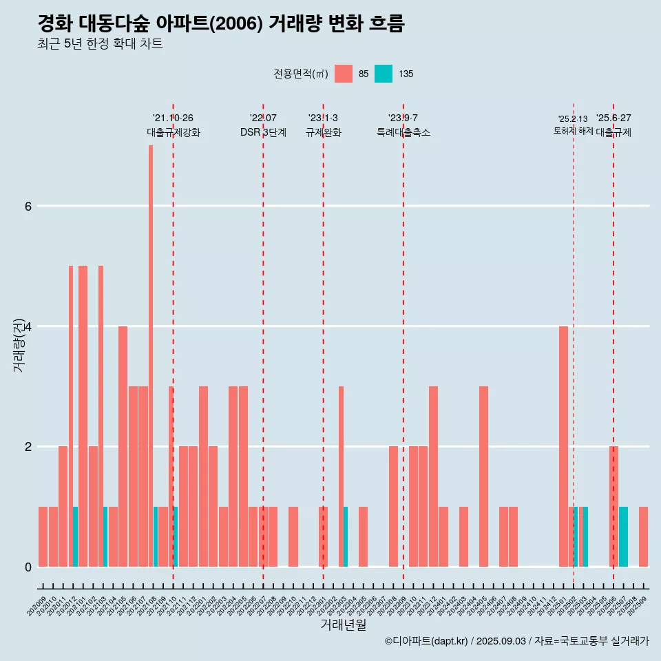 경화 대동다숲 아파트(2006) 거래량 변화 흐름