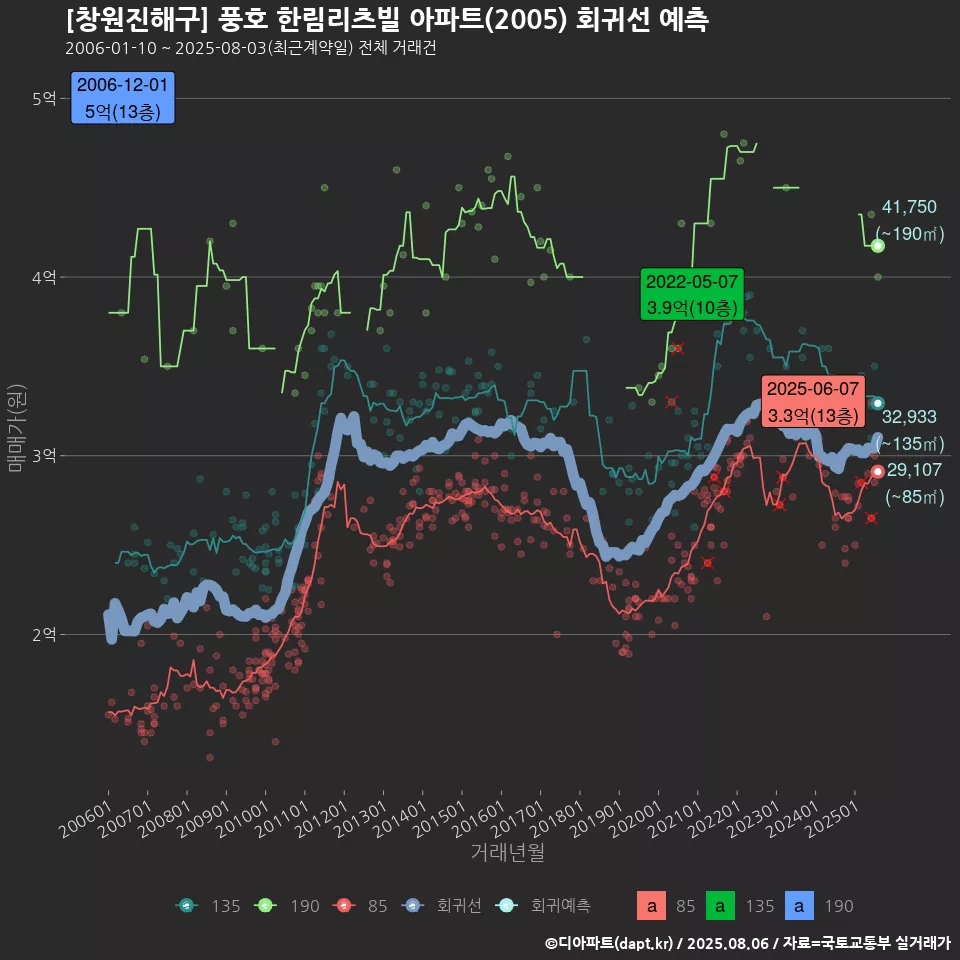 [창원진해구] 풍호 한림리츠빌 아파트(2005) 회귀선 예측
