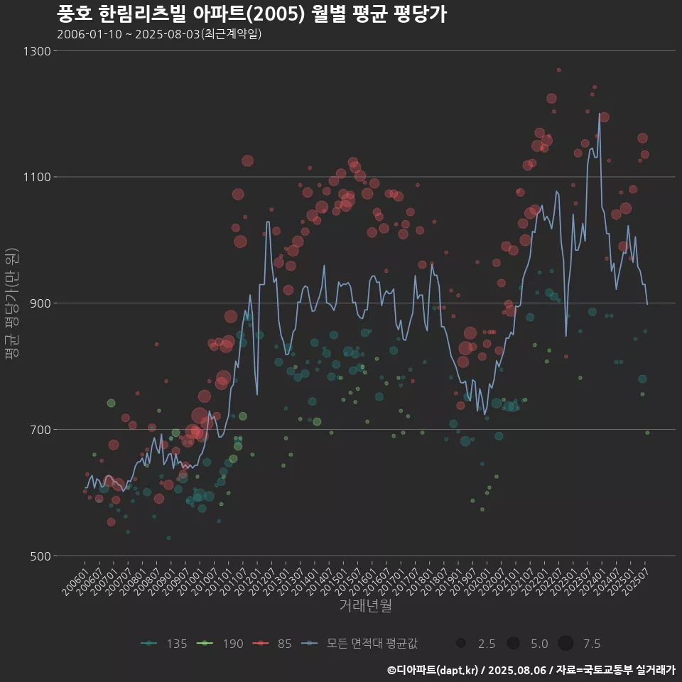 풍호 한림리츠빌 아파트(2005) 월별 평균 평당가