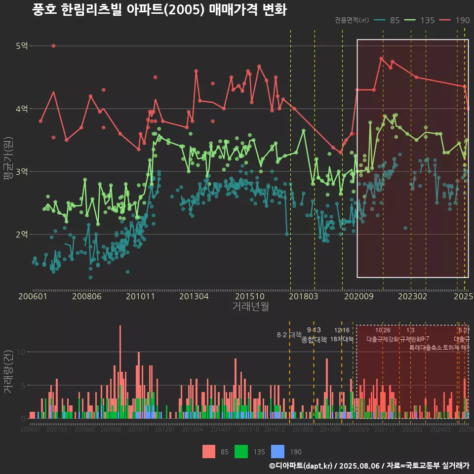 풍호 한림리츠빌 아파트(2005) 매매가격 변화