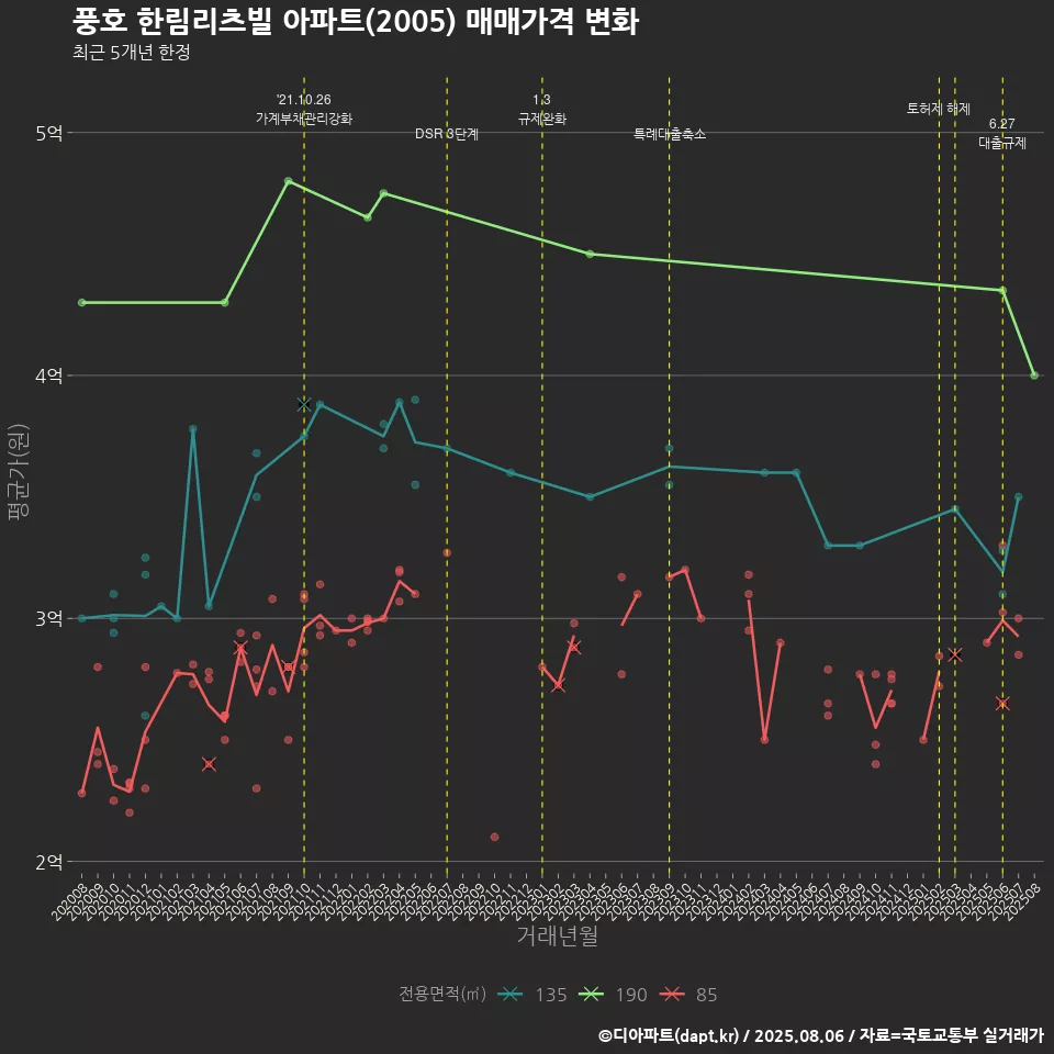 풍호 한림리츠빌 아파트(2005) 매매가격 변화