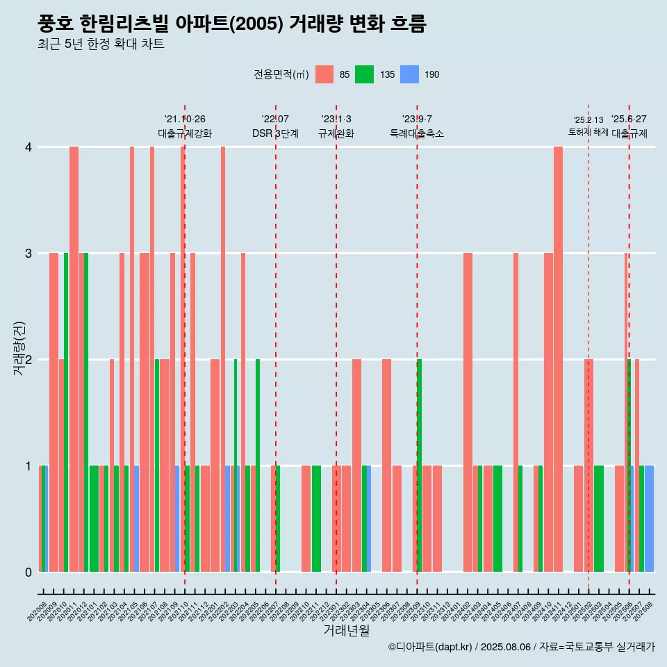 풍호 한림리츠빌 아파트(2005) 거래량 변화 흐름