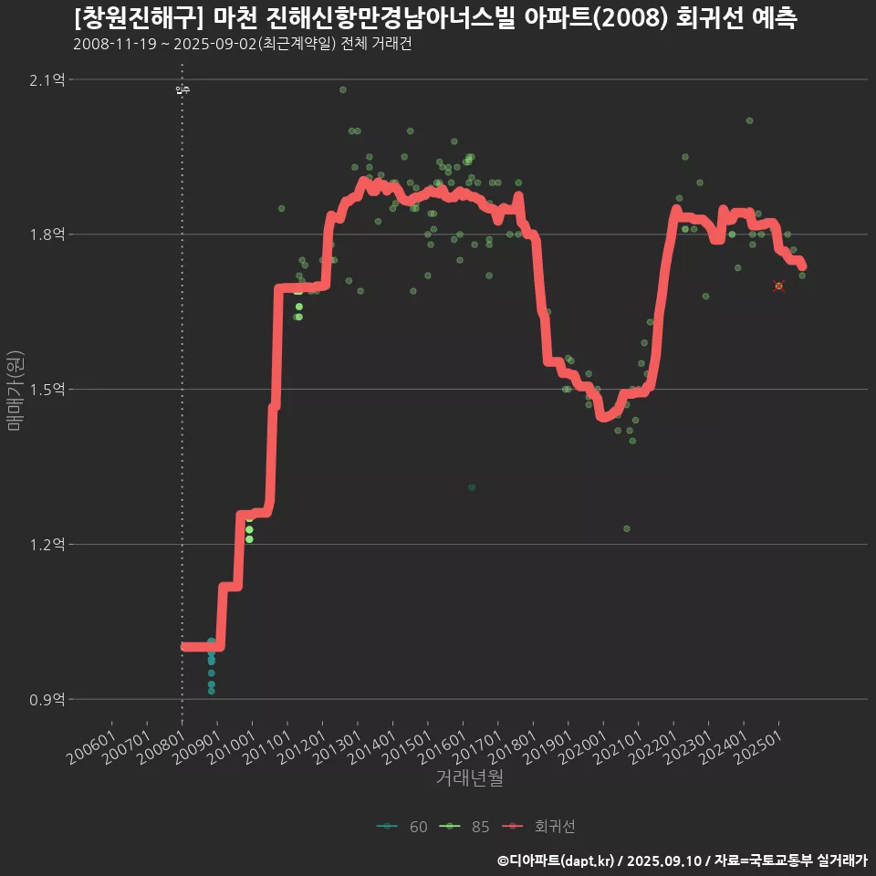 [창원진해구] 마천 진해신항만경남아너스빌 아파트(2008) 회귀선 예측