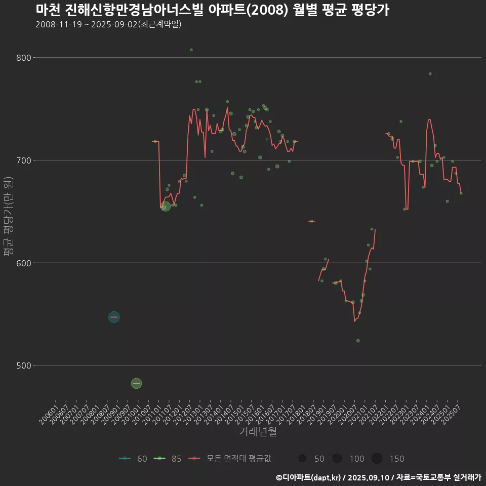 마천 진해신항만경남아너스빌 아파트(2008) 월별 평균 평당가