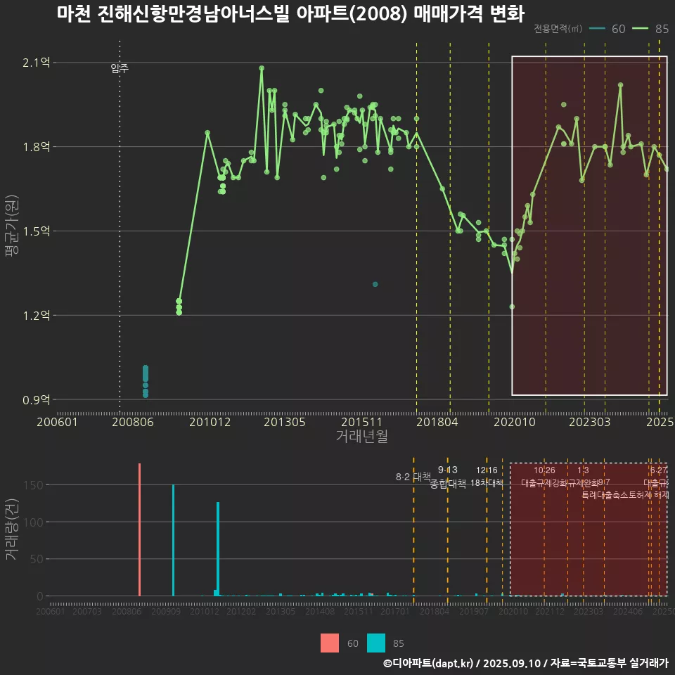 마천 진해신항만경남아너스빌 아파트(2008) 매매가격 변화