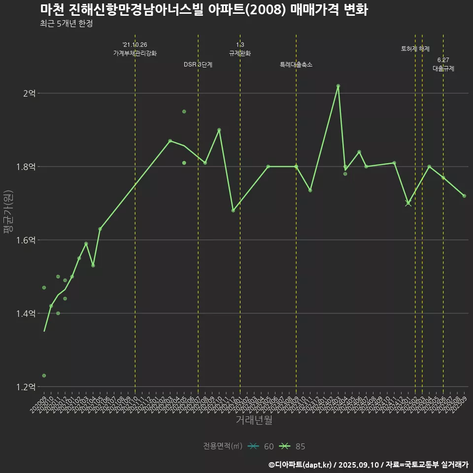마천 진해신항만경남아너스빌 아파트(2008) 매매가격 변화