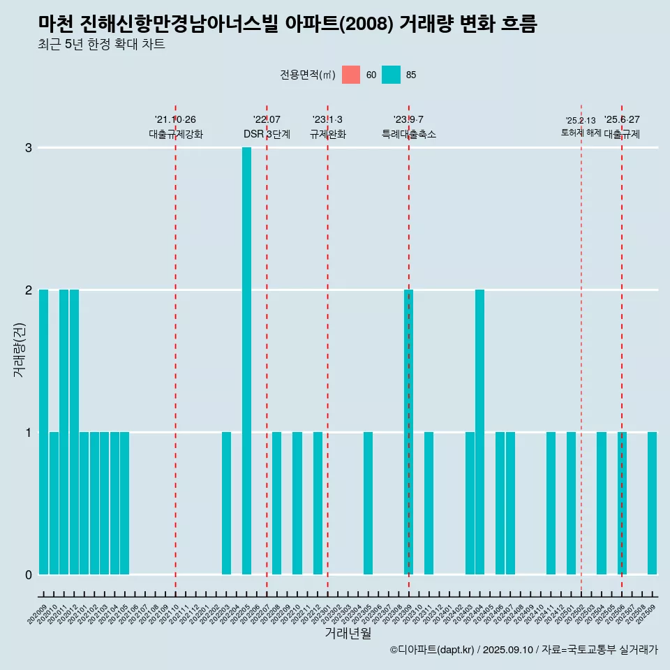 마천 진해신항만경남아너스빌 아파트(2008) 거래량 변화 흐름