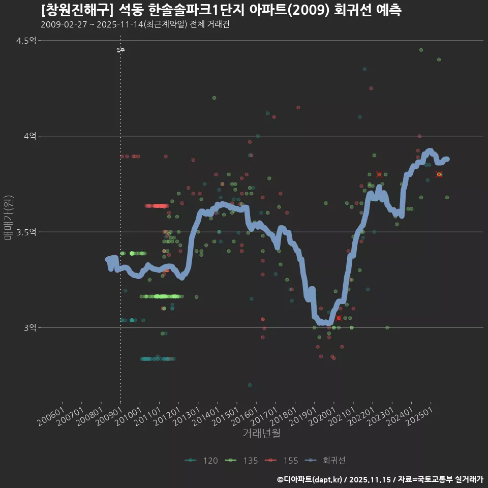 [창원진해구] 석동 한솔솔파크1단지 아파트(2009) 회귀선 예측