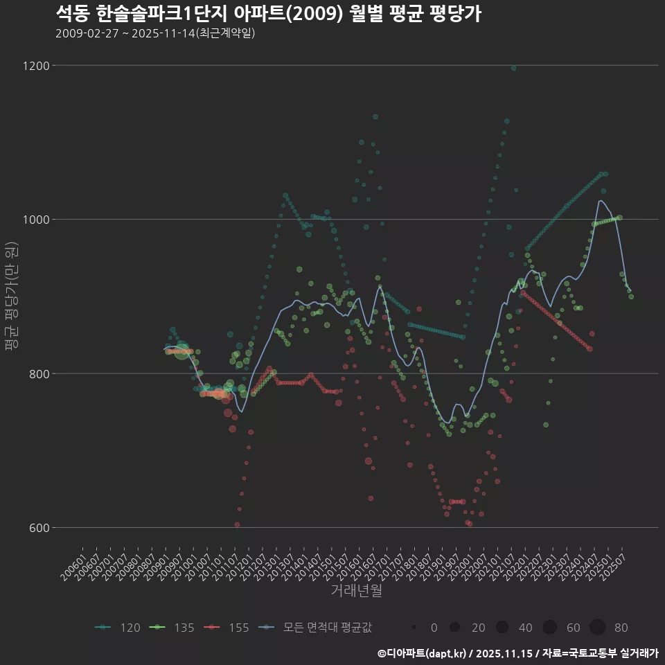 석동 한솔솔파크1단지 아파트(2009) 월별 평균 평당가