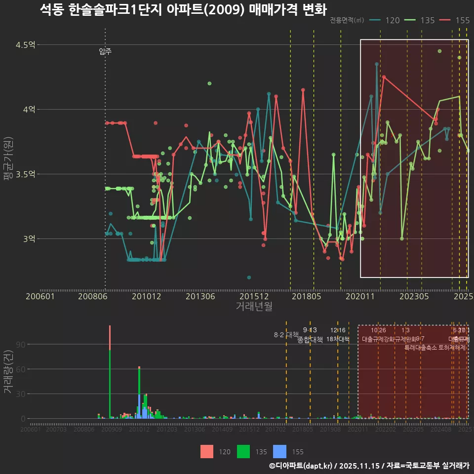 석동 한솔솔파크1단지 아파트(2009) 매매가격 변화