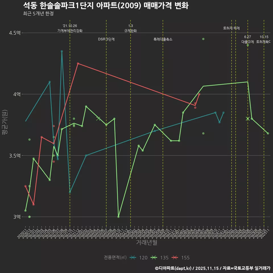 석동 한솔솔파크1단지 아파트(2009) 매매가격 변화