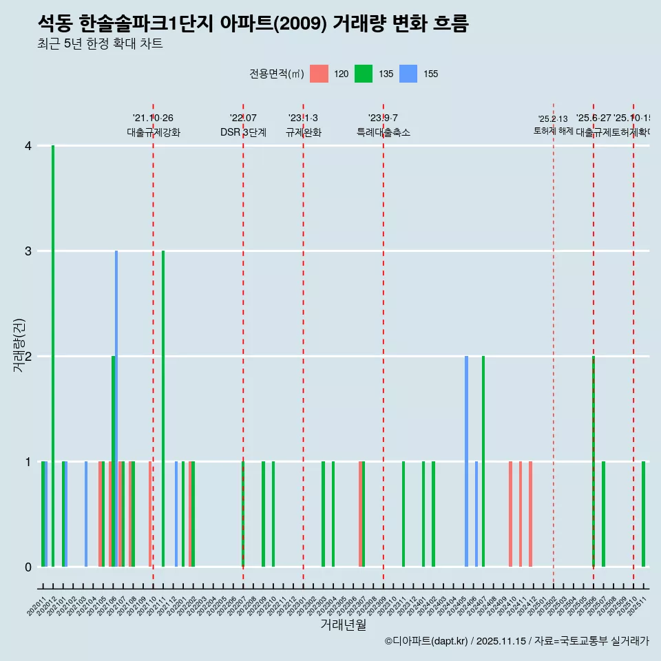 석동 한솔솔파크1단지 아파트(2009) 거래량 변화 흐름