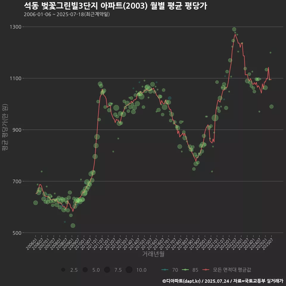석동 벚꽃그린빌3단지 아파트(2003) 월별 평균 평당가