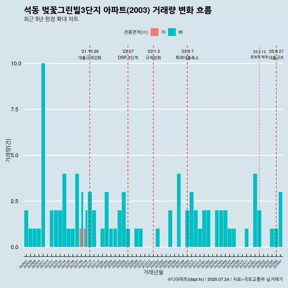 석동 벚꽃그린빌3단지 아파트(2003) 거래량 변화 흐름