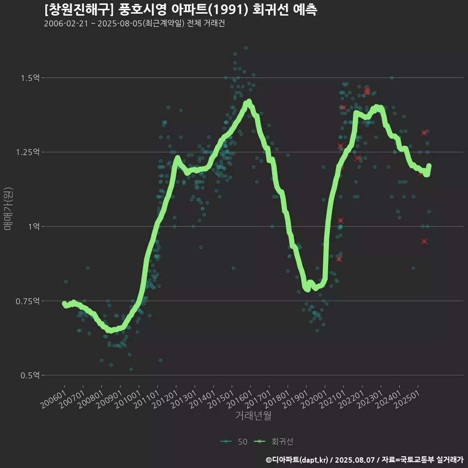 [창원진해구] 풍호시영 아파트(1991) 회귀선 예측