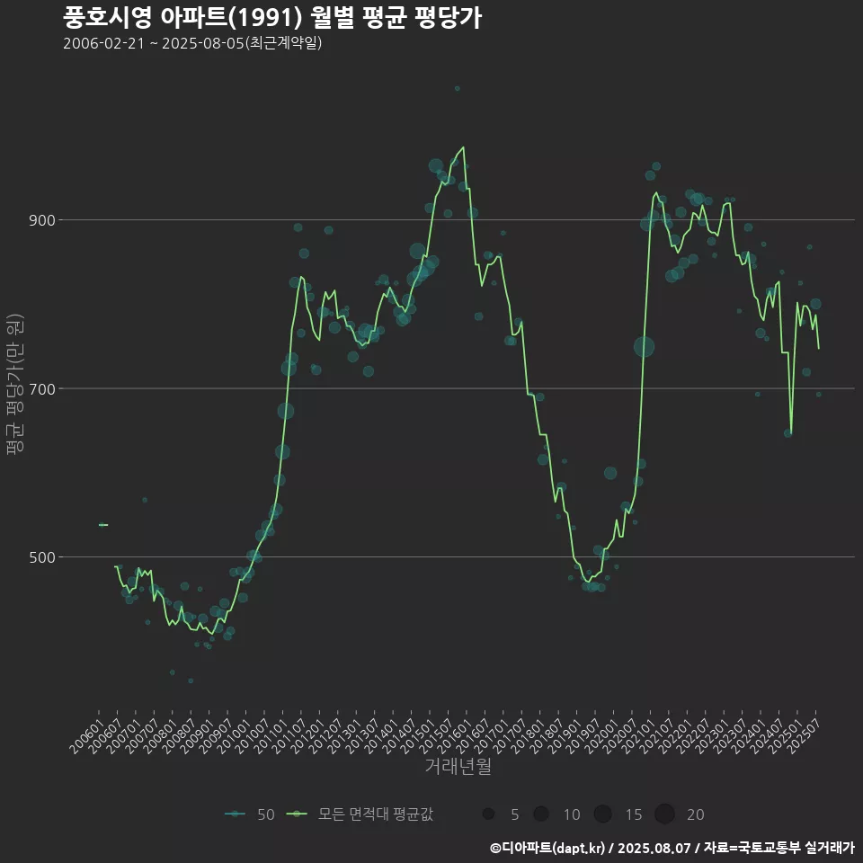 풍호시영 아파트(1991) 월별 평균 평당가