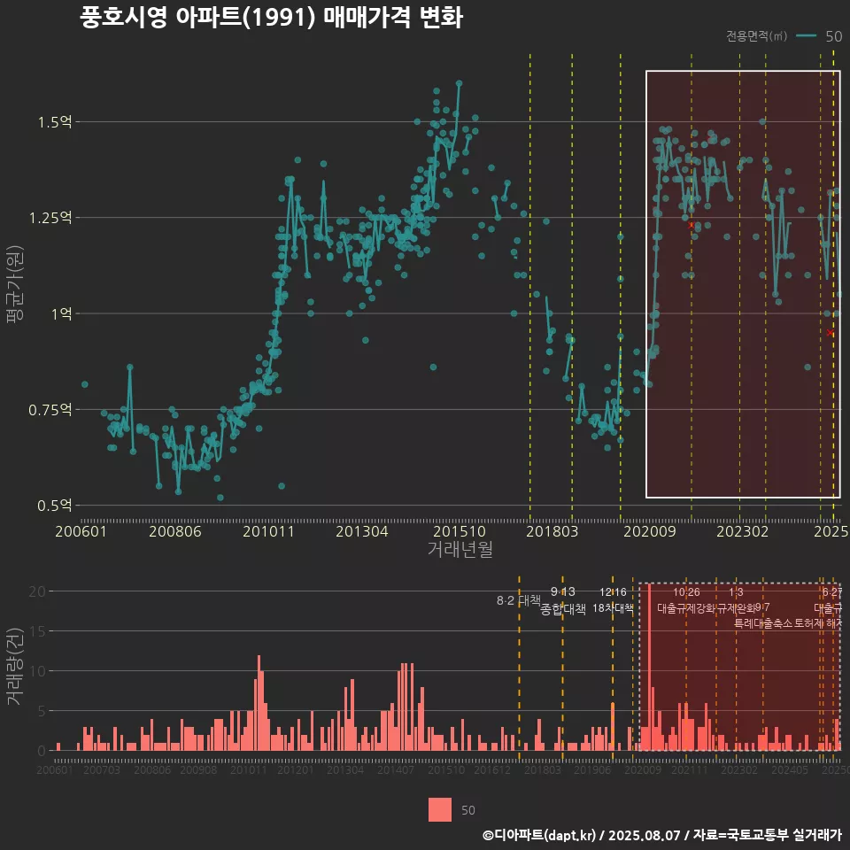 풍호시영 아파트(1991) 매매가격 변화