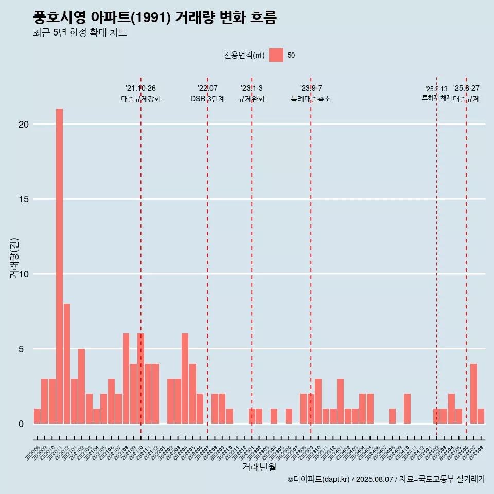 풍호시영 아파트(1991) 거래량 변화 흐름
