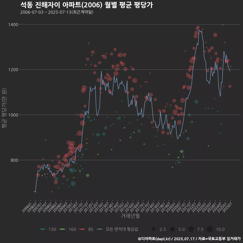석동 진해자이 아파트(2006) 월별 평균 평당가