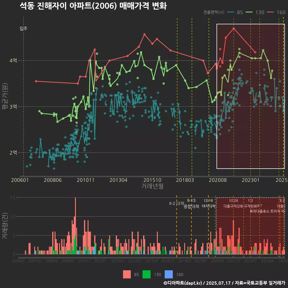석동 진해자이 아파트(2006) 매매가격 변화